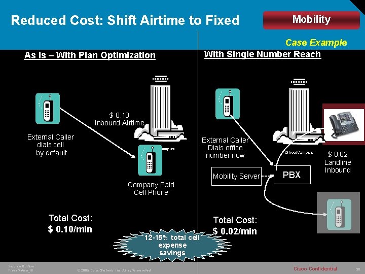 Reduced Cost: Shift Airtime to Fixed As Is – With Plan Optimization Mobility Case