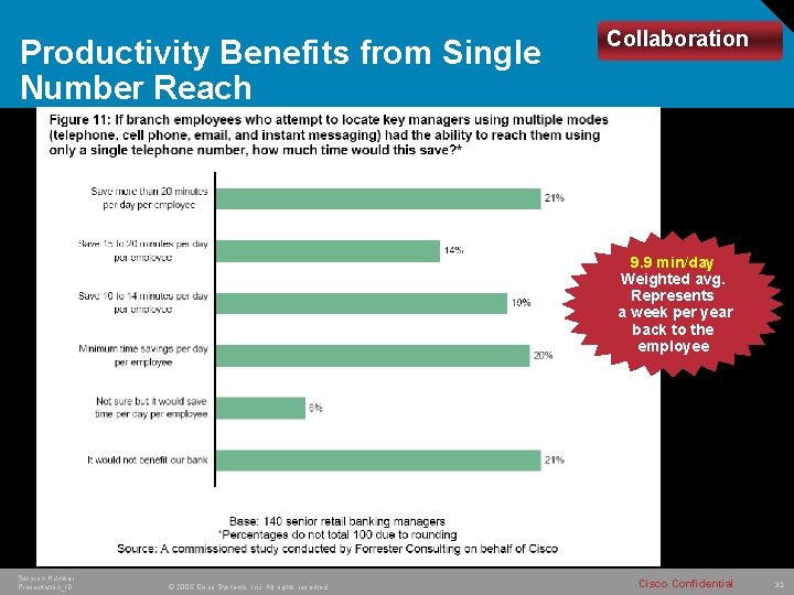 Productivity Benefits from Single Number Reach Collaboration 9. 9 min/day Weighted avg. Represents a