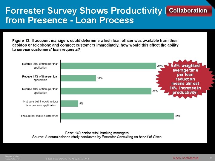 Collaboration Forrester Survey Shows Productivity Benefits from Presence - Loan Process 9. 5% weighted
