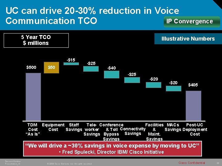 UC can drive 20 -30% reduction in Voice IP Convergence Communication TCO 5 Year