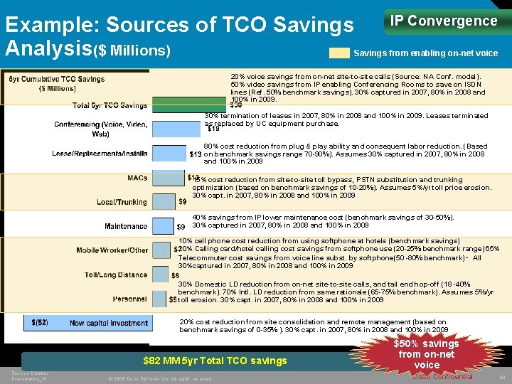 Example: Sources of TCO Savings Analysis($ Millions) IP Convergence Savings from enabling on-net voice