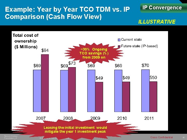 Example: Year by Year TCO TDM vs. IP Comparison (Cash Flow View) IP Convergence