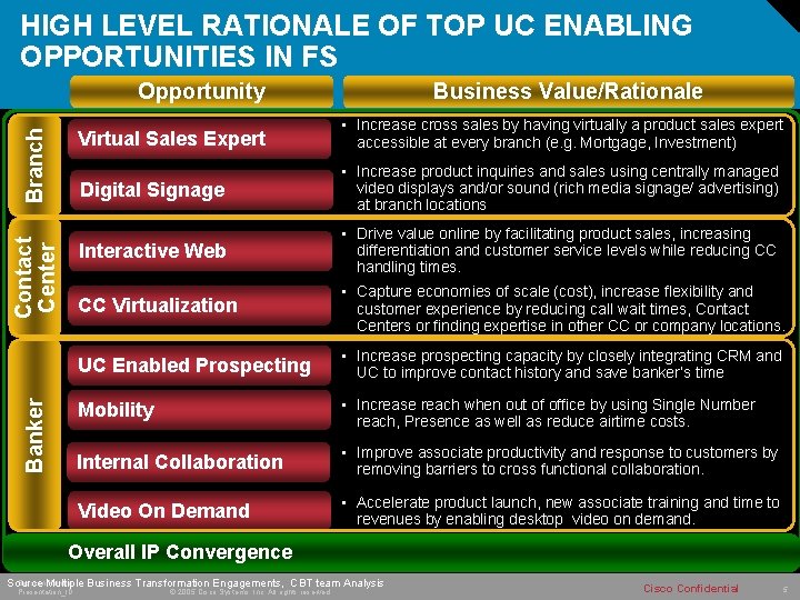 HIGH LEVEL RATIONALE OF TOP UC ENABLING OPPORTUNITIES IN FS Banker Contact Center Branch