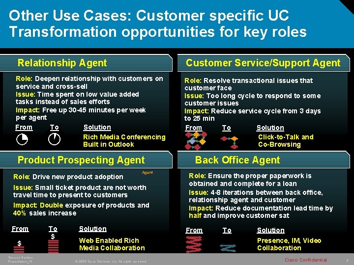 Other Use Cases: Customer specific UC Transformation opportunities for key roles Relationship Agent Customer