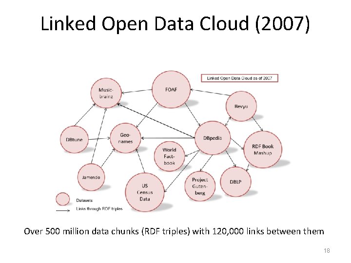 Linked Open Data Cloud (2007) Over 500 million data chunks (RDF triples) with 120,