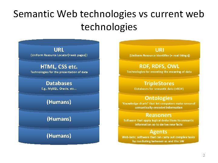 Semantic Web technologies vs current web technologies URL (Uniform Resource Locator[=web pages]) HTML, CSS