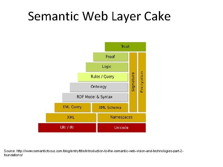 Semantic Web Layer Cake Source: http: //www. semanticfocus. com/blog/entry/title/introduction-to-the-semantic-web-vision-and-technologies-part-2 foundations/ 