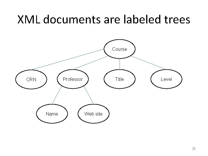 XML documents are labeled trees Course Professor CRN Name Title Level Web site 28