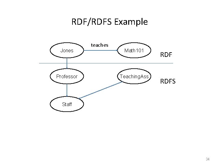 RDF/RDFS Example teaches Jones Math 101 Professor Teaching. Ass RDFS Staff 34 