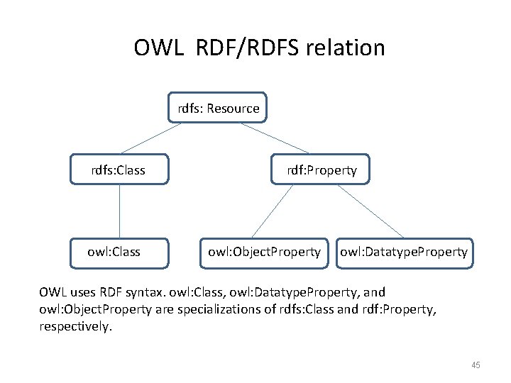 OWL RDF/RDFS relation rdfs: Resource rdfs: Class rdf: Property owl: Class owl: Object. Property