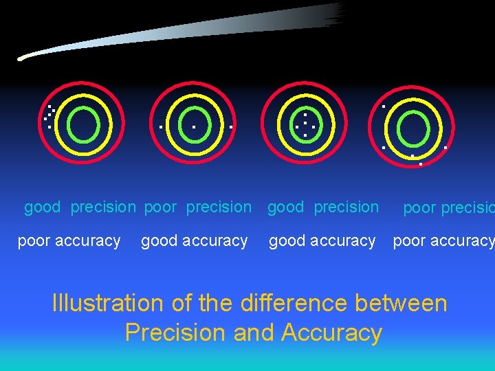 . . . good precision poor precision good precision poor accuracy good accuracy .