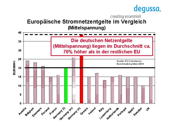 Europäische Stromnetzentgelte im Vergleich (Mittelspannung) Die deutschen Netzentgelte (Mittelspannung) liegen im Durchschnitt ca. 70%