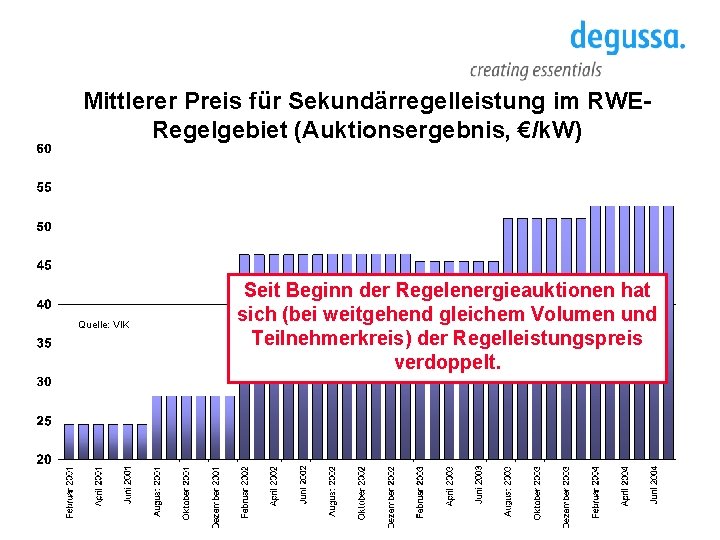 Mittlerer Preis für Sekundärregelleistung im RWERegelgebiet (Auktionsergebnis, €/k. W) Quelle: VIK Seit Beginn der