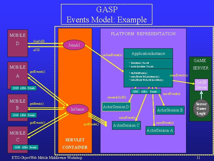 GASP Events Model: Example PLATFORM REPRESENTATION MOBILE D Join? s. ID Join. AI a.