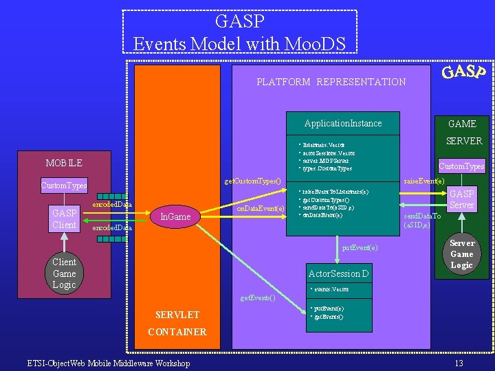GASP Events Model with Moo. DS PLATFORM REPRESENTATION Application. Instance • listenners: Vector •
