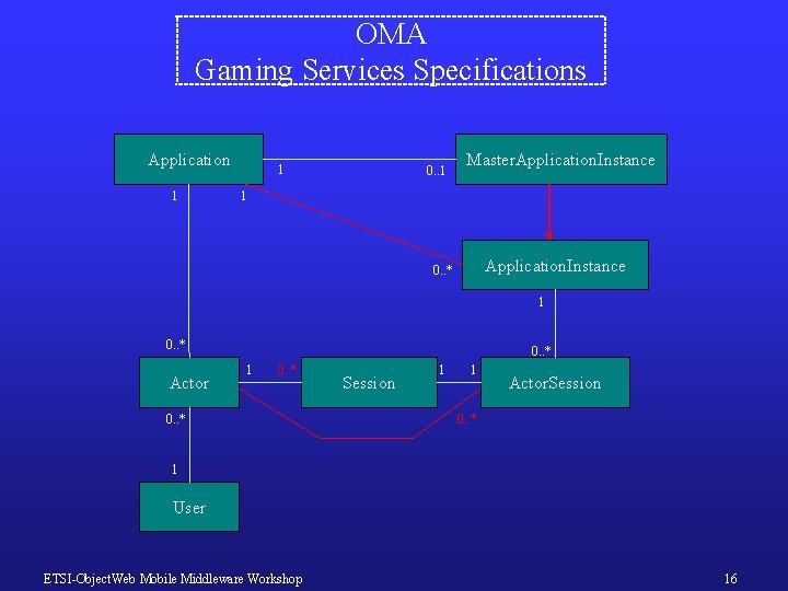 OMA Gaming Services Specifications Application 1 1 0. . 1 Master. Application. Instance 1