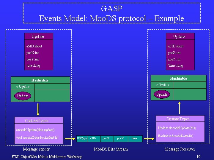 GASP Events Model: Moo. DS protocol – Example Update a. SID: short pos. X: