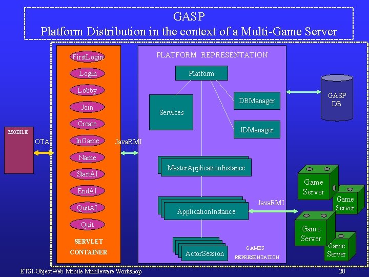 GASP Platform Distribution in the context of a Multi-Game Server PLATFORM REPRESENTATION First. Login