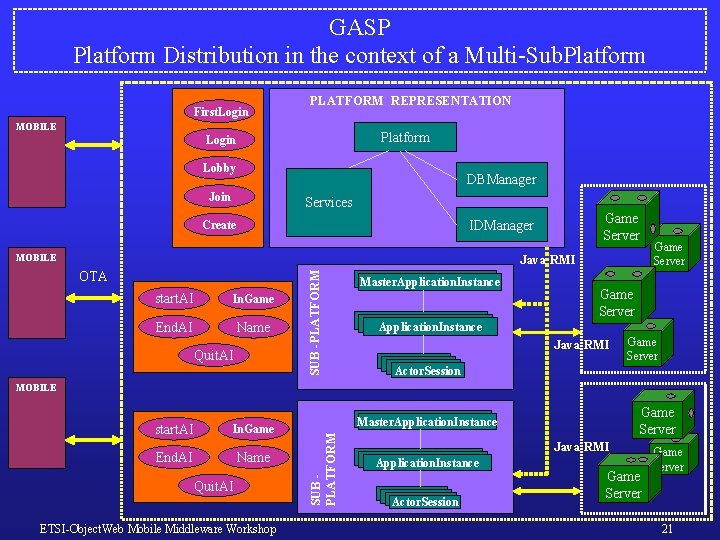 GASP Platform Distribution in the context of a Multi-Sub. Platform First. Login PLATFORM REPRESENTATION