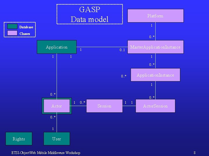 GASP Data model Platform 1 Database Classes 0. . * Application 1 1 0.