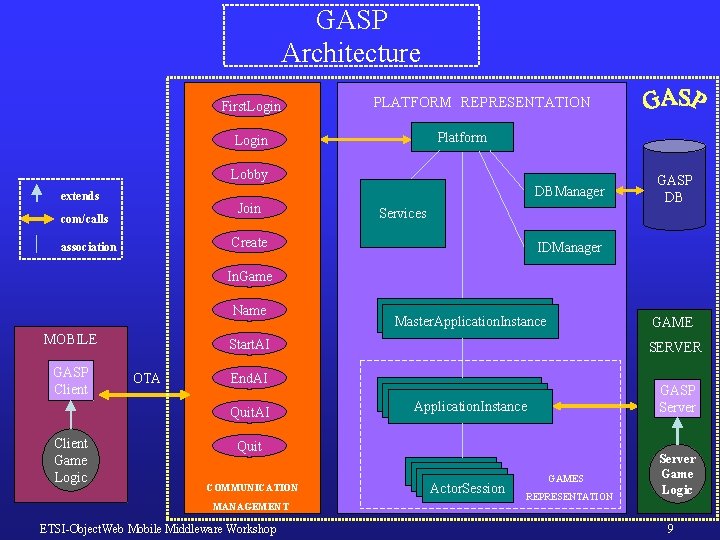 GASP Architecture First. Login PLATFORM REPRESENTATION Platform Login Lobby DBManager extends Join com/calls Services