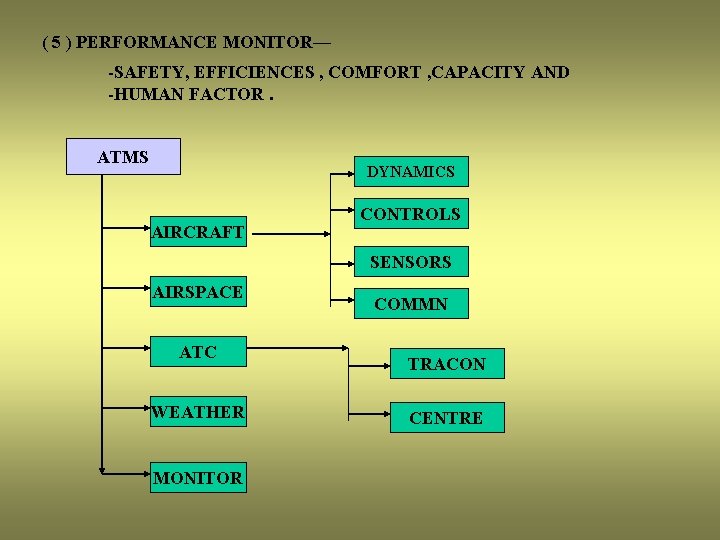 ( 5 ) PERFORMANCE MONITOR— -SAFETY, EFFICIENCES , COMFORT , CAPACITY AND -HUMAN FACTOR.