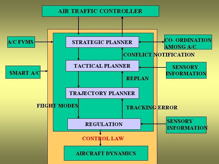 AIR TRAFFIC CONTROLLER CO- ORDINATION AMONG A/C CONFLICT NOTIFICATION A/C FVMS STRATEGIC PLANNER TACTICAL