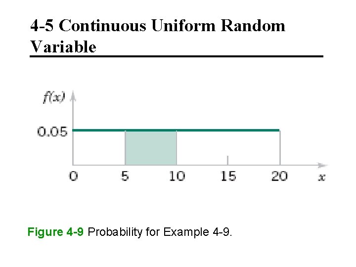 4 -5 Continuous Uniform Random Variable Figure 4 -9 Probability for Example 4 -9.
