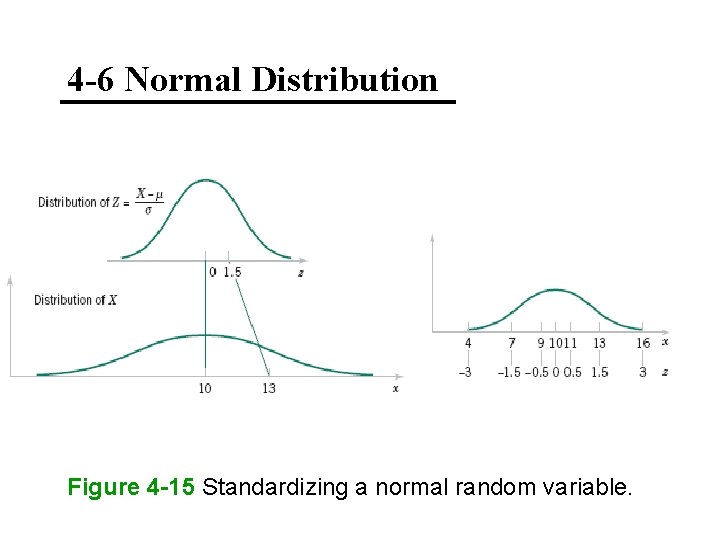 4 -6 Normal Distribution Figure 4 -15 Standardizing a normal random variable. 
