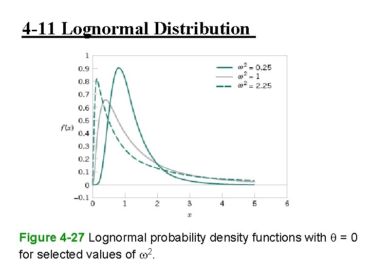 4 -11 Lognormal Distribution Figure 4 -27 Lognormal probability density functions with = 0