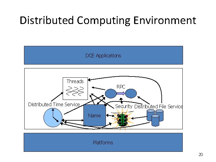 Distributed Computing Environment DCE Applications Threads RPC Distributed Time Service Security Distributed File Service