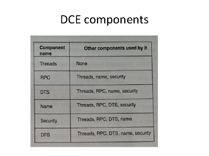 DCE components 