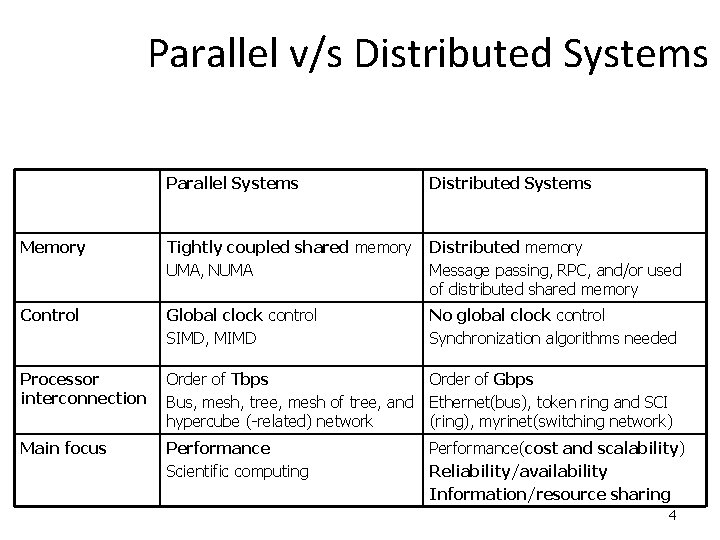 Parallel v/s Distributed Systems Parallel Systems Distributed Systems Memory Tightly coupled shared memory UMA,