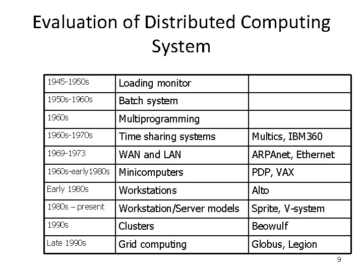 Evaluation of Distributed Computing System 1945 -1950 s Loading monitor 1950 s-1960 s Batch