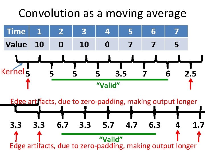 Convolution as a moving average Time 1 Value 10 Kernel 5 2 0 5 Convolution as a moving average Time 1 Value 10 Kernel 5 2 0 5