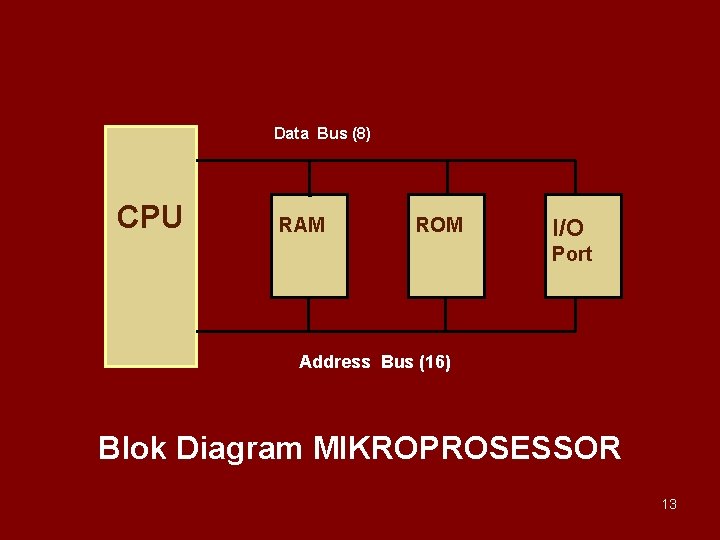 Data Bus (8) CPU RAM ROM I/O Port Address Bus (16) Blok Diagram MIKROPROSESSOR