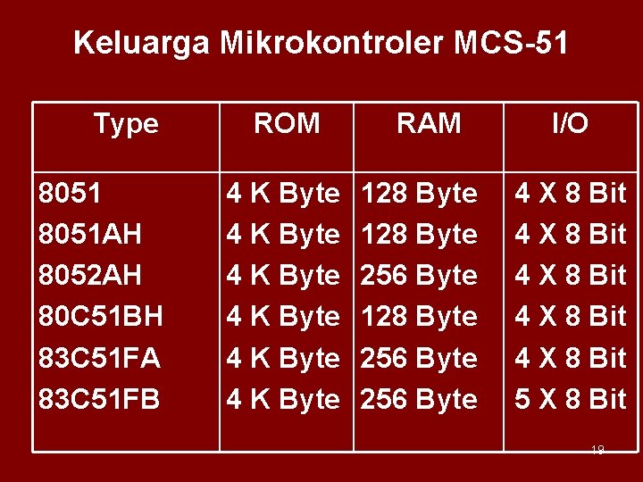 Keluarga Mikrokontroler MCS-51 Type 8051 AH 8052 AH 80 C 51 BH 83 C