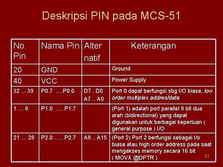 Deskripsi PIN pada MCS-51 No. Pin Nama Pin Alter natif 20 40 GND VCC