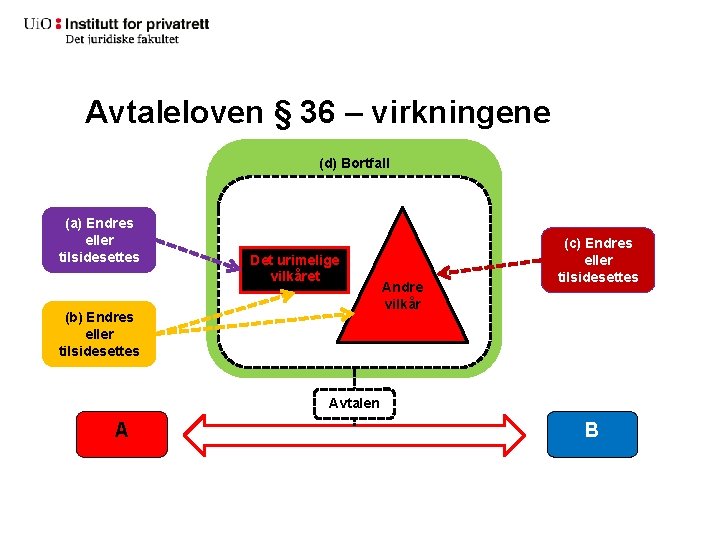 Avtaleloven § 36 – virkningene (d) Bortfall (a) Endres eller tilsidesettes Det urimelige vilkåret