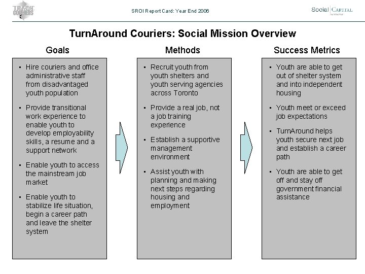 SROI Report Card: Year End 2006 Turn. Around Couriers: Social Mission Overview Goals Methods