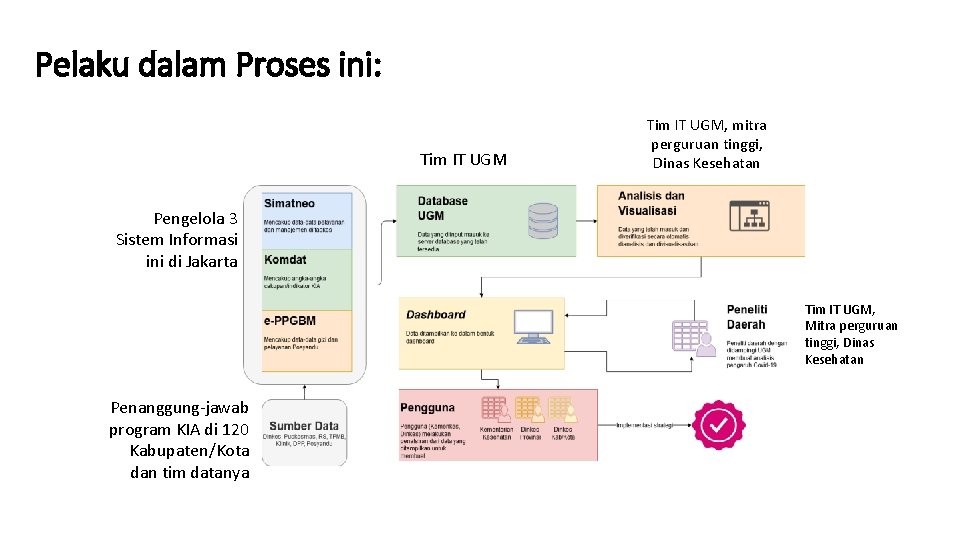 Pelaku dalam Proses ini: Tim IT UGM, mitra perguruan tinggi, Dinas Kesehatan Pengelola 3