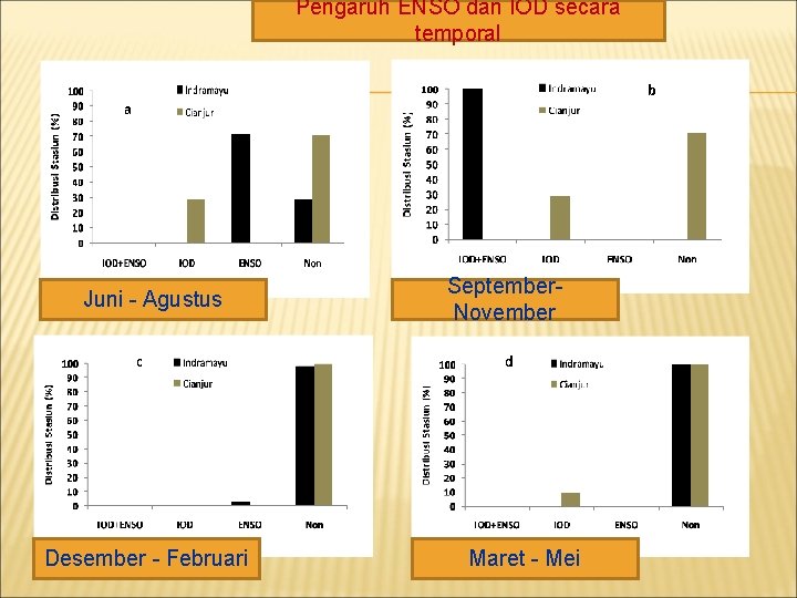 Pengaruh ENSO dan IOD secara temporal b a Juni - Agustus c Desember -