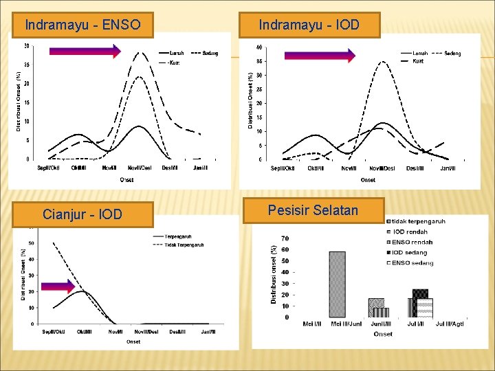 Indramayu - ENSO Cianjur - IOD Indramayu - IOD Pesisir Selatan 