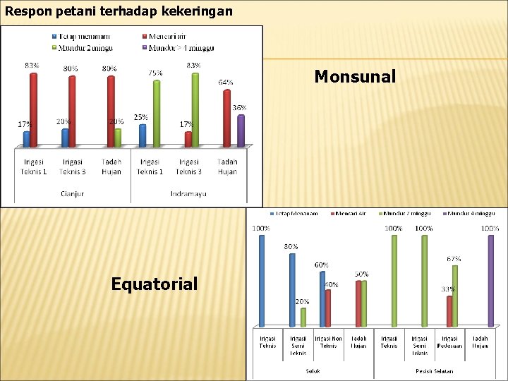 Respon petani terhadap kekeringan Monsunal Equatorial 