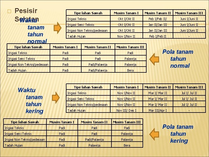 � Pesisir Selatan Waktu Tipe lahan Sawah tanam tahun normal Tipe lahan Sawah Musim