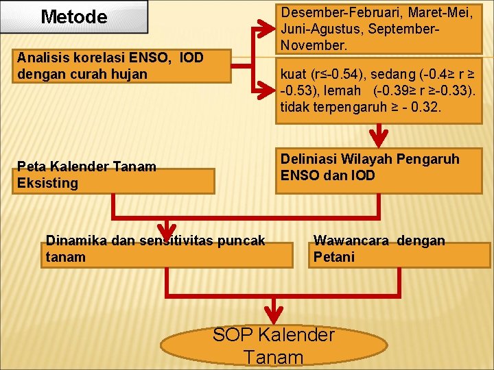 Desember-Februari, Maret-Mei, Juni-Agustus, September. November. Metode Analisis korelasi ENSO, IOD dengan curah hujan kuat