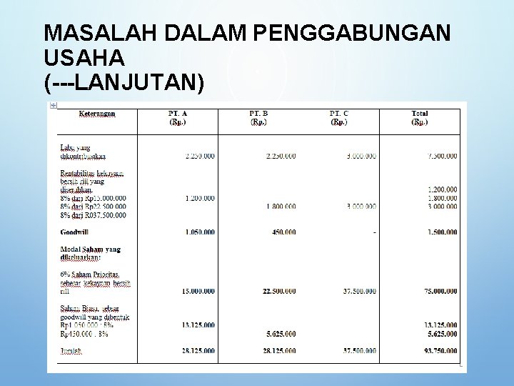 MASALAH DALAM PENGGABUNGAN USAHA (---LANJUTAN) 