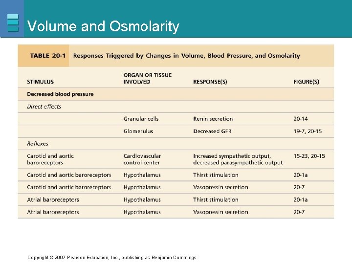 Volume and Osmolarity Copyright © 2007 Pearson Education, Inc. , publishing as Benjamin Cummings