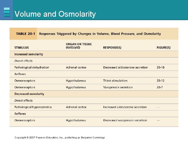 Volume and Osmolarity Copyright © 2007 Pearson Education, Inc. , publishing as Benjamin Cummings