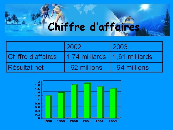 Chiffre d’affaires Chiffre d‘affaires 2002 2003 1, 74 milliards 1, 61 milliards Résultat net
